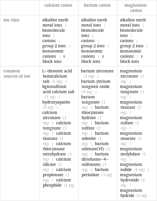  | calcium cation | barium cation | magnesium cation ion class | alkaline earth metal ions | biomolecule ions | cations | group 2 ions | monatomic cations | s block ions | alkaline earth metal ions | biomolecule ions | cations | group 2 ions | monatomic cations | s block ions | alkaline earth metal ions | biomolecule ions | cations | group 2 ions | monatomic cations | s block ions common sources of ion | L-threonic acid hemicalcium salt (1 eq) | lignosulfonic acid calcium salt (1 eq) | hydroxyapatite (5 eq) | calcium zirconate (1 eq) | calcium tungstate (1 eq) | calcium titanate (1 eq) | calcium thiocyanate tetrahydrate (1 eq) | calcium silicate (1 eq) | calcium propionate (1 eq) | calcium phosphide (1 eq) | barium zirconate (1 eq) | barium yttrium tungsten oxide (3 eq) | barium tungstate (1 eq) | barium thiocyanate hydrate (1 eq) | barium sulfate (1 eq) | barium selenite (1 eq) | barium selenate(VI) (1 eq) | barium di(toluene-4-sulfonate) (1 eq) | barium periodate (1 eq) | magnesium zirconate (1 eq) | magnesium tungstate (1 eq) | magnesium titanate (1 eq) | magnesium sulfate (1 eq) | magnesium stearate (1 eq) | magnesium molybdate (1 eq) | magnesium iodide (1 eq) | magnesium hydroxide (1 eq) | magnesium hydride (1 eq)