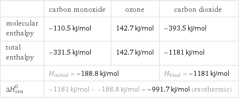  | carbon monoxide | ozone | carbon dioxide molecular enthalpy | -110.5 kJ/mol | 142.7 kJ/mol | -393.5 kJ/mol total enthalpy | -331.5 kJ/mol | 142.7 kJ/mol | -1181 kJ/mol  | H_initial = -188.8 kJ/mol | | H_final = -1181 kJ/mol ΔH_rxn^0 | -1181 kJ/mol - -188.8 kJ/mol = -991.7 kJ/mol (exothermic) | |  