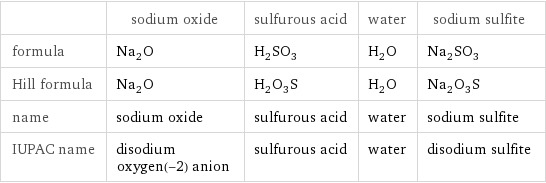  | sodium oxide | sulfurous acid | water | sodium sulfite formula | Na_2O | H_2SO_3 | H_2O | Na_2SO_3 Hill formula | Na_2O | H_2O_3S | H_2O | Na_2O_3S name | sodium oxide | sulfurous acid | water | sodium sulfite IUPAC name | disodium oxygen(-2) anion | sulfurous acid | water | disodium sulfite