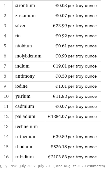 1 | strontium | €0.03 per troy ounce 2 | zirconium | €0.07 per troy ounce 3 | silver | €23.99 per troy ounce 4 | tin | €0.92 per troy ounce 5 | niobium | €0.61 per troy ounce 6 | molybdenum | €0.90 per troy ounce 7 | indium | €19.01 per troy ounce 8 | antimony | €0.38 per troy ounce 9 | iodine | €1.01 per troy ounce 10 | yttrium | €11.88 per troy ounce 11 | cadmium | €0.07 per troy ounce 12 | palladium | €1884.07 per troy ounce 13 | technetium |  14 | ruthenium | €39.89 per troy ounce 15 | rhodium | €526.18 per troy ounce 16 | rubidium | €2103.83 per troy ounce (July 1998, July 2007, July 2011, and August 2020 estimates)