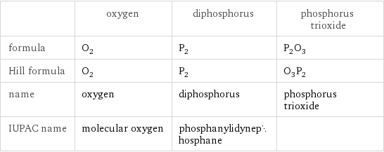  | oxygen | diphosphorus | phosphorus trioxide formula | O_2 | P_2 | P_2O_3 Hill formula | O_2 | P_2 | O_3P_2 name | oxygen | diphosphorus | phosphorus trioxide IUPAC name | molecular oxygen | phosphanylidynephosphane | 