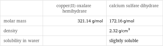  | copper(II) oxalate hemihydrate | calcium sulfate dihydrate molar mass | 321.14 g/mol | 172.16 g/mol density | | 2.32 g/cm^3 solubility in water | | slightly soluble