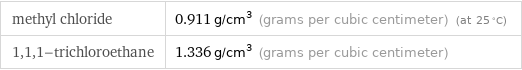 methyl chloride | 0.911 g/cm^3 (grams per cubic centimeter) (at 25 °C) 1, 1, 1-trichloroethane | 1.336 g/cm^3 (grams per cubic centimeter)