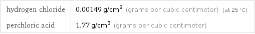 hydrogen chloride | 0.00149 g/cm^3 (grams per cubic centimeter) (at 25 °C) perchloric acid | 1.77 g/cm^3 (grams per cubic centimeter)