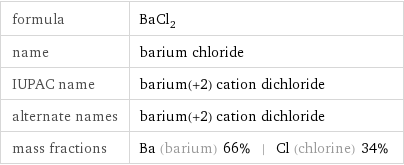 formula | BaCl_2 name | barium chloride IUPAC name | barium(+2) cation dichloride alternate names | barium(+2) cation dichloride mass fractions | Ba (barium) 66% | Cl (chlorine) 34%