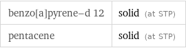 benzo[a]pyrene-d 12 | solid (at STP) pentacene | solid (at STP)