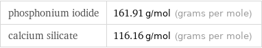 phosphonium iodide | 161.91 g/mol (grams per mole) calcium silicate | 116.16 g/mol (grams per mole)