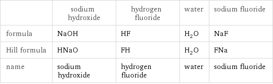  | sodium hydroxide | hydrogen fluoride | water | sodium fluoride formula | NaOH | HF | H_2O | NaF Hill formula | HNaO | FH | H_2O | FNa name | sodium hydroxide | hydrogen fluoride | water | sodium fluoride