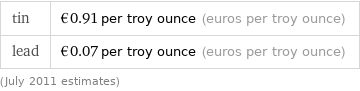 tin | €0.91 per troy ounce (euros per troy ounce) lead | €0.07 per troy ounce (euros per troy ounce) (July 2011 estimates)