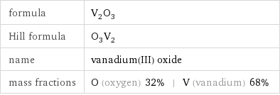 formula | V_2O_3 Hill formula | O_3V_2 name | vanadium(III) oxide mass fractions | O (oxygen) 32% | V (vanadium) 68%