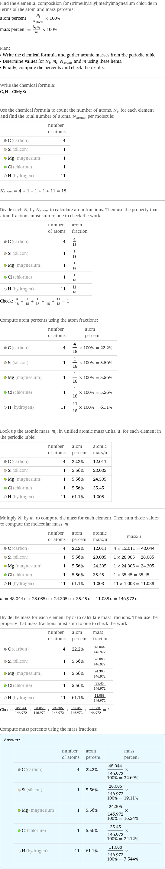 Find the elemental composition for (trimethylsilyl)methylmagnesium chloride in terms of the atom and mass percents: atom percent = N_i/N_atoms × 100% mass percent = (N_im_i)/m × 100% Plan: • Write the chemical formula and gather atomic masses from the periodic table. • Determine values for N_i, m_i, N_atoms and m using these items. • Finally, compute the percents and check the results. Write the chemical formula: C_4H_11ClMgSi Use the chemical formula to count the number of atoms, N_i, for each element and find the total number of atoms, N_atoms, per molecule:  | number of atoms  C (carbon) | 4  Si (silicon) | 1  Mg (magnesium) | 1  Cl (chlorine) | 1  H (hydrogen) | 11  N_atoms = 4 + 1 + 1 + 1 + 11 = 18 Divide each N_i by N_atoms to calculate atom fractions. Then use the property that atom fractions must sum to one to check the work:  | number of atoms | atom fraction  C (carbon) | 4 | 4/18  Si (silicon) | 1 | 1/18  Mg (magnesium) | 1 | 1/18  Cl (chlorine) | 1 | 1/18  H (hydrogen) | 11 | 11/18 Check: 4/18 + 1/18 + 1/18 + 1/18 + 11/18 = 1 Compute atom percents using the atom fractions:  | number of atoms | atom percent  C (carbon) | 4 | 4/18 × 100% = 22.2%  Si (silicon) | 1 | 1/18 × 100% = 5.56%  Mg (magnesium) | 1 | 1/18 × 100% = 5.56%  Cl (chlorine) | 1 | 1/18 × 100% = 5.56%  H (hydrogen) | 11 | 11/18 × 100% = 61.1% Look up the atomic mass, m_i, in unified atomic mass units, u, for each element in the periodic table:  | number of atoms | atom percent | atomic mass/u  C (carbon) | 4 | 22.2% | 12.011  Si (silicon) | 1 | 5.56% | 28.085  Mg (magnesium) | 1 | 5.56% | 24.305  Cl (chlorine) | 1 | 5.56% | 35.45  H (hydrogen) | 11 | 61.1% | 1.008 Multiply N_i by m_i to compute the mass for each element. Then sum those values to compute the molecular mass, m:  | number of atoms | atom percent | atomic mass/u | mass/u  C (carbon) | 4 | 22.2% | 12.011 | 4 × 12.011 = 48.044  Si (silicon) | 1 | 5.56% | 28.085 | 1 × 28.085 = 28.085  Mg (magnesium) | 1 | 5.56% | 24.305 | 1 × 24.305 = 24.305  Cl (chlorine) | 1 | 5.56% | 35.45 | 1 × 35.45 = 35.45  H (hydrogen) | 11 | 61.1% | 1.008 | 11 × 1.008 = 11.088  m = 48.044 u + 28.085 u + 24.305 u + 35.45 u + 11.088 u = 146.972 u Divide the mass for each element by m to calculate mass fractions. Then use the property that mass fractions must sum to one to check the work:  | number of atoms | atom percent | mass fraction  C (carbon) | 4 | 22.2% | 48.044/146.972  Si (silicon) | 1 | 5.56% | 28.085/146.972  Mg (magnesium) | 1 | 5.56% | 24.305/146.972  Cl (chlorine) | 1 | 5.56% | 35.45/146.972  H (hydrogen) | 11 | 61.1% | 11.088/146.972 Check: 48.044/146.972 + 28.085/146.972 + 24.305/146.972 + 35.45/146.972 + 11.088/146.972 = 1 Compute mass percents using the mass fractions: Answer: |   | | number of atoms | atom percent | mass percent  C (carbon) | 4 | 22.2% | 48.044/146.972 × 100% = 32.69%  Si (silicon) | 1 | 5.56% | 28.085/146.972 × 100% = 19.11%  Mg (magnesium) | 1 | 5.56% | 24.305/146.972 × 100% = 16.54%  Cl (chlorine) | 1 | 5.56% | 35.45/146.972 × 100% = 24.12%  H (hydrogen) | 11 | 61.1% | 11.088/146.972 × 100% = 7.544%