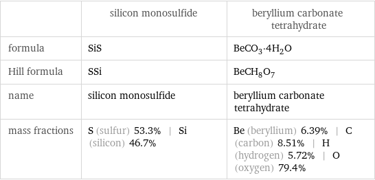  | silicon monosulfide | beryllium carbonate tetrahydrate formula | SiS | BeCO_3·4H_2O Hill formula | SSi | BeCH_8O_7 name | silicon monosulfide | beryllium carbonate tetrahydrate mass fractions | S (sulfur) 53.3% | Si (silicon) 46.7% | Be (beryllium) 6.39% | C (carbon) 8.51% | H (hydrogen) 5.72% | O (oxygen) 79.4%