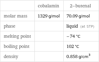  | cobalamin | 2-butenal molar mass | 1329 g/mol | 70.09 g/mol phase | | liquid (at STP) melting point | | -74 °C boiling point | | 102 °C density | | 0.858 g/cm^3