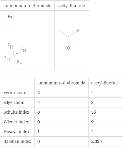   | ammonium-d 4bromide | acetyl fluoride vertex count | 2 | 4 edge count | 4 | 3 Schultz index | 0 | 36 Wiener index | 0 | 9 Hosoya index | 1 | 4 Balaban index | 0 | 2.324