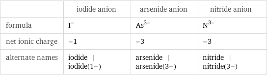  | iodide anion | arsenide anion | nitride anion formula | I^- | As^(3-) | N^(3-) net ionic charge | -1 | -3 | -3 alternate names | iodide | iodide(1-) | arsenide | arsenide(3-) | nitride | nitride(3-)