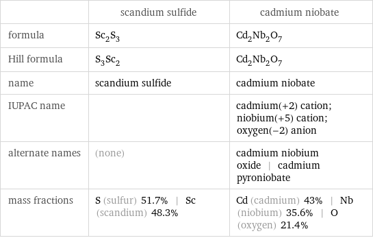  | scandium sulfide | cadmium niobate formula | Sc_2S_3 | Cd_2Nb_2O_7 Hill formula | S_3Sc_2 | Cd_2Nb_2O_7 name | scandium sulfide | cadmium niobate IUPAC name | | cadmium(+2) cation; niobium(+5) cation; oxygen(-2) anion alternate names | (none) | cadmium niobium oxide | cadmium pyroniobate mass fractions | S (sulfur) 51.7% | Sc (scandium) 48.3% | Cd (cadmium) 43% | Nb (niobium) 35.6% | O (oxygen) 21.4%