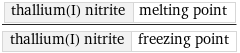 thallium(I) nitrite | melting point/thallium(I) nitrite | freezing point