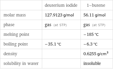  | deuterium iodide | 1-butene molar mass | 127.9123 g/mol | 56.11 g/mol phase | gas (at STP) | gas (at STP) melting point | | -185 °C boiling point | -35.1 °C | -6.3 °C density | | 0.6255 g/cm^3 solubility in water | | insoluble