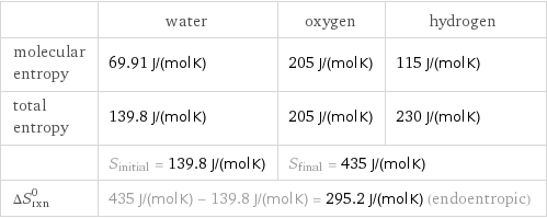  | water | oxygen | hydrogen molecular entropy | 69.91 J/(mol K) | 205 J/(mol K) | 115 J/(mol K) total entropy | 139.8 J/(mol K) | 205 J/(mol K) | 230 J/(mol K)  | S_initial = 139.8 J/(mol K) | S_final = 435 J/(mol K) |  ΔS_rxn^0 | 435 J/(mol K) - 139.8 J/(mol K) = 295.2 J/(mol K) (endoentropic) | |  