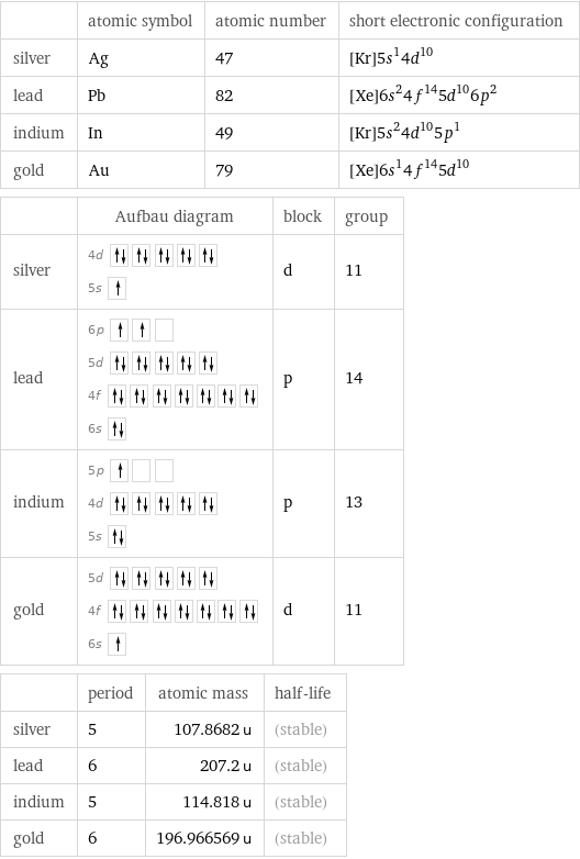  | atomic symbol | atomic number | short electronic configuration silver | Ag | 47 | [Kr]5s^14d^10 lead | Pb | 82 | [Xe]6s^24f^145d^106p^2 indium | In | 49 | [Kr]5s^24d^105p^1 gold | Au | 79 | [Xe]6s^14f^145d^10  | Aufbau diagram | block | group silver | 4d  5s | d | 11 lead | 6p  5d  4f  6s | p | 14 indium | 5p  4d  5s | p | 13 gold | 5d  4f  6s | d | 11  | period | atomic mass | half-life silver | 5 | 107.8682 u | (stable) lead | 6 | 207.2 u | (stable) indium | 5 | 114.818 u | (stable) gold | 6 | 196.966569 u | (stable)