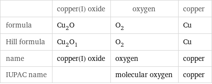 | copper(I) oxide | oxygen | copper formula | Cu_2O | O_2 | Cu Hill formula | Cu_2O_1 | O_2 | Cu name | copper(I) oxide | oxygen | copper IUPAC name | | molecular oxygen | copper