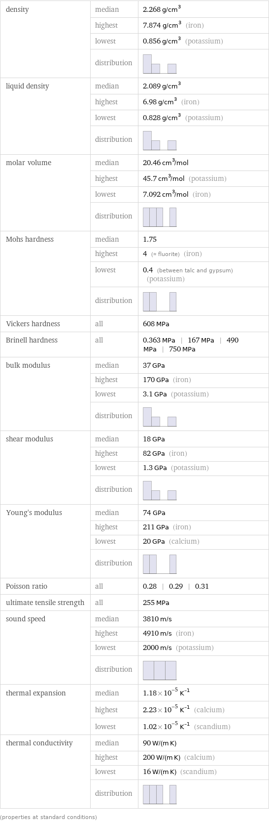 density | median | 2.268 g/cm^3  | highest | 7.874 g/cm^3 (iron)  | lowest | 0.856 g/cm^3 (potassium)  | distribution |  liquid density | median | 2.089 g/cm^3  | highest | 6.98 g/cm^3 (iron)  | lowest | 0.828 g/cm^3 (potassium)  | distribution |  molar volume | median | 20.46 cm^3/mol  | highest | 45.7 cm^3/mol (potassium)  | lowest | 7.092 cm^3/mol (iron)  | distribution |  Mohs hardness | median | 1.75  | highest | 4 (≈ fluorite) (iron)  | lowest | 0.4 (between talc and gypsum) (potassium)  | distribution |  Vickers hardness | all | 608 MPa Brinell hardness | all | 0.363 MPa | 167 MPa | 490 MPa | 750 MPa bulk modulus | median | 37 GPa  | highest | 170 GPa (iron)  | lowest | 3.1 GPa (potassium)  | distribution |  shear modulus | median | 18 GPa  | highest | 82 GPa (iron)  | lowest | 1.3 GPa (potassium)  | distribution |  Young's modulus | median | 74 GPa  | highest | 211 GPa (iron)  | lowest | 20 GPa (calcium)  | distribution |  Poisson ratio | all | 0.28 | 0.29 | 0.31 ultimate tensile strength | all | 255 MPa sound speed | median | 3810 m/s  | highest | 4910 m/s (iron)  | lowest | 2000 m/s (potassium)  | distribution |  thermal expansion | median | 1.18×10^-5 K^(-1)  | highest | 2.23×10^-5 K^(-1) (calcium)  | lowest | 1.02×10^-5 K^(-1) (scandium) thermal conductivity | median | 90 W/(m K)  | highest | 200 W/(m K) (calcium)  | lowest | 16 W/(m K) (scandium)  | distribution |  (properties at standard conditions)