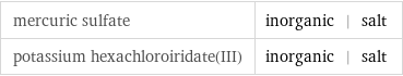 mercuric sulfate | inorganic | salt potassium hexachloroiridate(III) | inorganic | salt