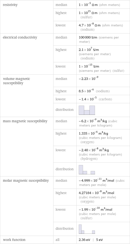 resistivity | median | 1×10^-5 Ω m (ohm meters)  | highest | 1×10^15 Ω m (ohm meters) (sulfur)  | lowest | 4.7×10^-8 Ω m (ohm meters) (sodium) electrical conductivity | median | 100000 S/m (siemens per meter)  | highest | 2.1×10^7 S/m (siemens per meter) (sodium)  | lowest | 1×10^-15 S/m (siemens per meter) (sulfur) volume magnetic susceptibility | median | -2.23×10^-9  | highest | 8.5×10^-6 (sodium)  | lowest | -1.4×10^-5 (carbon)  | distribution |  mass magnetic susceptibility | median | -6.2×10^-9 m^3/kg (cubic meters per kilogram)  | highest | 1.335×10^-6 m^3/kg (cubic meters per kilogram) (oxygen)  | lowest | -2.48×10^-8 m^3/kg (cubic meters per kilogram) (hydrogen)  | distribution |  molar magnetic susceptibility | median | -4.999×10^-11 m^3/mol (cubic meters per mole)  | highest | 4.27184×10^-8 m^3/mol (cubic meters per mole) (oxygen)  | lowest | -1.99×10^-10 m^3/mol (cubic meters per mole) (sulfur)  | distribution |  work function | all | 2.36 eV | 5 eV