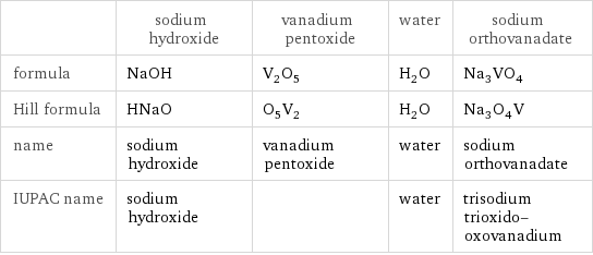  | sodium hydroxide | vanadium pentoxide | water | sodium orthovanadate formula | NaOH | V_2O_5 | H_2O | Na_3VO_4 Hill formula | HNaO | O_5V_2 | H_2O | Na_3O_4V name | sodium hydroxide | vanadium pentoxide | water | sodium orthovanadate IUPAC name | sodium hydroxide | | water | trisodium trioxido-oxovanadium