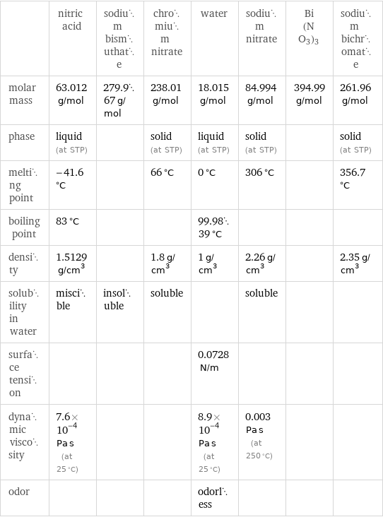  | nitric acid | sodium bismuthate | chromium nitrate | water | sodium nitrate | Bi(NO3)3 | sodium bichromate molar mass | 63.012 g/mol | 279.967 g/mol | 238.01 g/mol | 18.015 g/mol | 84.994 g/mol | 394.99 g/mol | 261.96 g/mol phase | liquid (at STP) | | solid (at STP) | liquid (at STP) | solid (at STP) | | solid (at STP) melting point | -41.6 °C | | 66 °C | 0 °C | 306 °C | | 356.7 °C boiling point | 83 °C | | | 99.9839 °C | | |  density | 1.5129 g/cm^3 | | 1.8 g/cm^3 | 1 g/cm^3 | 2.26 g/cm^3 | | 2.35 g/cm^3 solubility in water | miscible | insoluble | soluble | | soluble | |  surface tension | | | | 0.0728 N/m | | |  dynamic viscosity | 7.6×10^-4 Pa s (at 25 °C) | | | 8.9×10^-4 Pa s (at 25 °C) | 0.003 Pa s (at 250 °C) | |  odor | | | | odorless | | | 