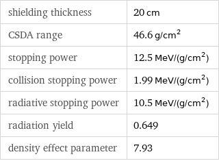 shielding thickness | 20 cm CSDA range | 46.6 g/cm^2 stopping power | 12.5 MeV/(g/cm^2) collision stopping power | 1.99 MeV/(g/cm^2) radiative stopping power | 10.5 MeV/(g/cm^2) radiation yield | 0.649 density effect parameter | 7.93