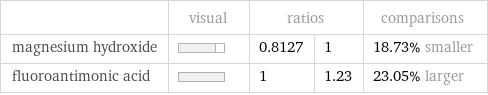  | visual | ratios | | comparisons magnesium hydroxide | | 0.8127 | 1 | 18.73% smaller fluoroantimonic acid | | 1 | 1.23 | 23.05% larger