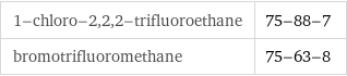 1-chloro-2, 2, 2-trifluoroethane | 75-88-7 bromotrifluoromethane | 75-63-8