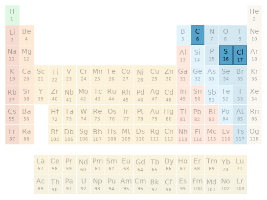 Periodic table location