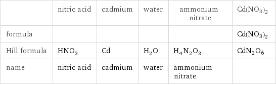  | nitric acid | cadmium | water | ammonium nitrate | Cd(NO3)2 formula | | | | | Cd(NO3)2 Hill formula | HNO_3 | Cd | H_2O | H_4N_2O_3 | CdN2O6 name | nitric acid | cadmium | water | ammonium nitrate | 