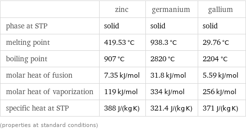  | zinc | germanium | gallium phase at STP | solid | solid | solid melting point | 419.53 °C | 938.3 °C | 29.76 °C boiling point | 907 °C | 2820 °C | 2204 °C molar heat of fusion | 7.35 kJ/mol | 31.8 kJ/mol | 5.59 kJ/mol molar heat of vaporization | 119 kJ/mol | 334 kJ/mol | 256 kJ/mol specific heat at STP | 388 J/(kg K) | 321.4 J/(kg K) | 371 J/(kg K) (properties at standard conditions)