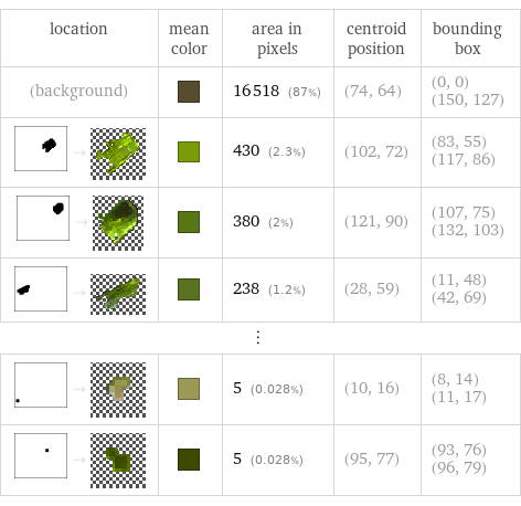 location | mean color | area in pixels | centroid position | bounding box (background) | | 16518 (87%) | (74, 64) | (0, 0) (150, 127)  -> | | 430 (2.3%) | (102, 72) | (83, 55) (117, 86)  -> | | 380 (2%) | (121, 90) | (107, 75) (132, 103)  -> | | 238 (1.2%) | (28, 59) | (11, 48) (42, 69) ⋮ | | | |   -> | | 5 (0.028%) | (10, 16) | (8, 14) (11, 17)  -> | | 5 (0.028%) | (95, 77) | (93, 76) (96, 79)