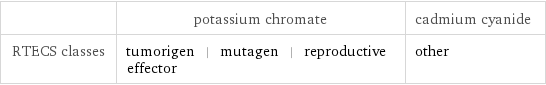  | potassium chromate | cadmium cyanide RTECS classes | tumorigen | mutagen | reproductive effector | other