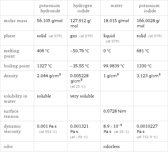  | potassium hydroxide | hydrogen iodide | water | potassium iodide molar mass | 56.105 g/mol | 127.912 g/mol | 18.015 g/mol | 166.0028 g/mol phase | solid (at STP) | gas (at STP) | liquid (at STP) | solid (at STP) melting point | 406 °C | -50.76 °C | 0 °C | 681 °C boiling point | 1327 °C | -35.55 °C | 99.9839 °C | 1330 °C density | 2.044 g/cm^3 | 0.005228 g/cm^3 (at 25 °C) | 1 g/cm^3 | 3.123 g/cm^3 solubility in water | soluble | very soluble | |  surface tension | | | 0.0728 N/m |  dynamic viscosity | 0.001 Pa s (at 550 °C) | 0.001321 Pa s (at -39 °C) | 8.9×10^-4 Pa s (at 25 °C) | 0.0010227 Pa s (at 732.9 °C) odor | | | odorless | 