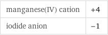 manganese(IV) cation | +4 iodide anion | -1