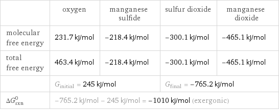  | oxygen | manganese sulfide | sulfur dioxide | manganese dioxide molecular free energy | 231.7 kJ/mol | -218.4 kJ/mol | -300.1 kJ/mol | -465.1 kJ/mol total free energy | 463.4 kJ/mol | -218.4 kJ/mol | -300.1 kJ/mol | -465.1 kJ/mol  | G_initial = 245 kJ/mol | | G_final = -765.2 kJ/mol |  ΔG_rxn^0 | -765.2 kJ/mol - 245 kJ/mol = -1010 kJ/mol (exergonic) | | |  