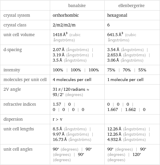  | banalsite | ellenbergerite crystal system | orthorhombic | hexagonal crystal class | 2/m2/m2/m | 6 unit cell volume | 1418 Å^3 (cubic ångströms) | 641.5 Å^3 (cubic ångströms) d-spacing | 2.07 Å (ångströms) | 3.19 Å (ångströms) | 3.5 Å (ångströms) | 3.54 Å (ångströms) | 2.653 Å (ångströms) | 3.06 Å (ångströms) intensity | 100% | 100% | 100% | 75% | 70% | 55% molecules per unit cell | 4 molecules per cell | 1 molecule per cell 2V angle | 31 π/120 radians≈93/2° (degrees) |  refractive indices | 1.57 | 0 | 0 | 0 | 0 | 0 | 0 | 0 | 0 | 1.667 | 1.662 | 0 dispersion | r > v |  unit cell lengths | 8.5 Å (ångströms) | 9.97 Å (ångströms) | 16.73 Å (ångströms) | 12.26 Å (ångströms) | 12.26 Å (ångströms) | 4.932 Å (ångströms) unit cell angles | 90° (degrees) | 90° (degrees) | 90° (degrees) | 90° (degrees) | 90° (degrees) | 120° (degrees)