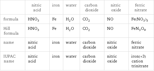  | nitric acid | iron | water | carbon dioxide | nitric oxide | ferric nitrate formula | HNO_3 | Fe | H_2O | CO_2 | NO | Fe(NO_3)_3 Hill formula | HNO_3 | Fe | H_2O | CO_2 | NO | FeN_3O_9 name | nitric acid | iron | water | carbon dioxide | nitric oxide | ferric nitrate IUPAC name | nitric acid | iron | water | carbon dioxide | nitric oxide | iron(+3) cation trinitrate