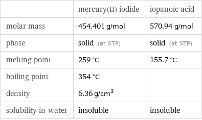  | mercury(II) iodide | iopanoic acid molar mass | 454.401 g/mol | 570.94 g/mol phase | solid (at STP) | solid (at STP) melting point | 259 °C | 155.7 °C boiling point | 354 °C |  density | 6.36 g/cm^3 |  solubility in water | insoluble | insoluble