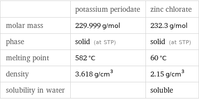  | potassium periodate | zinc chlorate molar mass | 229.999 g/mol | 232.3 g/mol phase | solid (at STP) | solid (at STP) melting point | 582 °C | 60 °C density | 3.618 g/cm^3 | 2.15 g/cm^3 solubility in water | | soluble