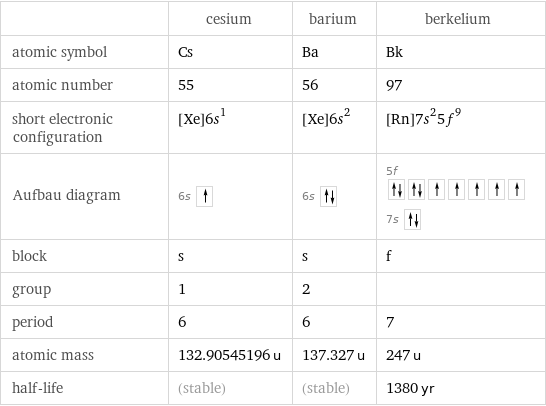  | cesium | barium | berkelium atomic symbol | Cs | Ba | Bk atomic number | 55 | 56 | 97 short electronic configuration | [Xe]6s^1 | [Xe]6s^2 | [Rn]7s^25f^9 Aufbau diagram | 6s | 6s | 5f  7s  block | s | s | f group | 1 | 2 |  period | 6 | 6 | 7 atomic mass | 132.90545196 u | 137.327 u | 247 u half-life | (stable) | (stable) | 1380 yr