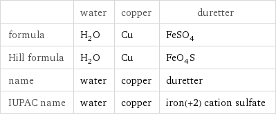  | water | copper | duretter formula | H_2O | Cu | FeSO_4 Hill formula | H_2O | Cu | FeO_4S name | water | copper | duretter IUPAC name | water | copper | iron(+2) cation sulfate