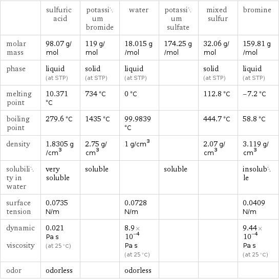  | sulfuric acid | potassium bromide | water | potassium sulfate | mixed sulfur | bromine molar mass | 98.07 g/mol | 119 g/mol | 18.015 g/mol | 174.25 g/mol | 32.06 g/mol | 159.81 g/mol phase | liquid (at STP) | solid (at STP) | liquid (at STP) | | solid (at STP) | liquid (at STP) melting point | 10.371 °C | 734 °C | 0 °C | | 112.8 °C | -7.2 °C boiling point | 279.6 °C | 1435 °C | 99.9839 °C | | 444.7 °C | 58.8 °C density | 1.8305 g/cm^3 | 2.75 g/cm^3 | 1 g/cm^3 | | 2.07 g/cm^3 | 3.119 g/cm^3 solubility in water | very soluble | soluble | | soluble | | insoluble surface tension | 0.0735 N/m | | 0.0728 N/m | | | 0.0409 N/m dynamic viscosity | 0.021 Pa s (at 25 °C) | | 8.9×10^-4 Pa s (at 25 °C) | | | 9.44×10^-4 Pa s (at 25 °C) odor | odorless | | odorless | | | 