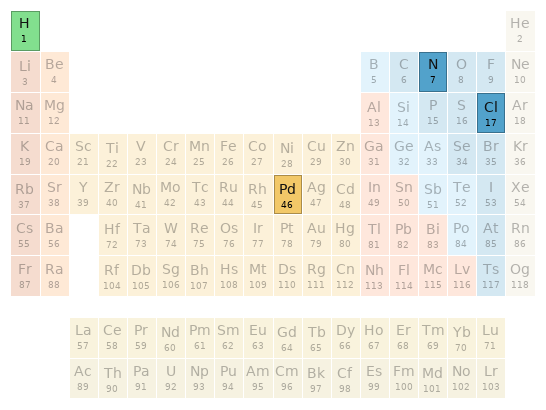 Periodic table location