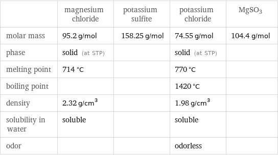  | magnesium chloride | potassium sulfite | potassium chloride | MgSO3 molar mass | 95.2 g/mol | 158.25 g/mol | 74.55 g/mol | 104.4 g/mol phase | solid (at STP) | | solid (at STP) |  melting point | 714 °C | | 770 °C |  boiling point | | | 1420 °C |  density | 2.32 g/cm^3 | | 1.98 g/cm^3 |  solubility in water | soluble | | soluble |  odor | | | odorless | 